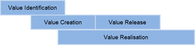 Iterative and overlapping value lifecycle stages