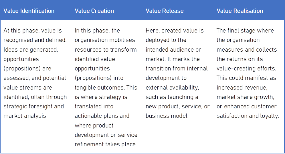 Value Lifecycle