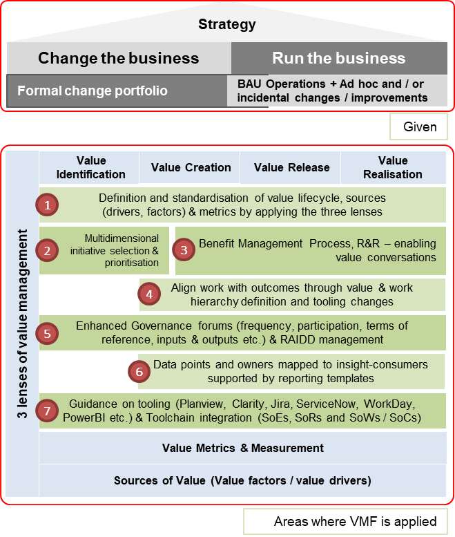 VMF implementation areas
