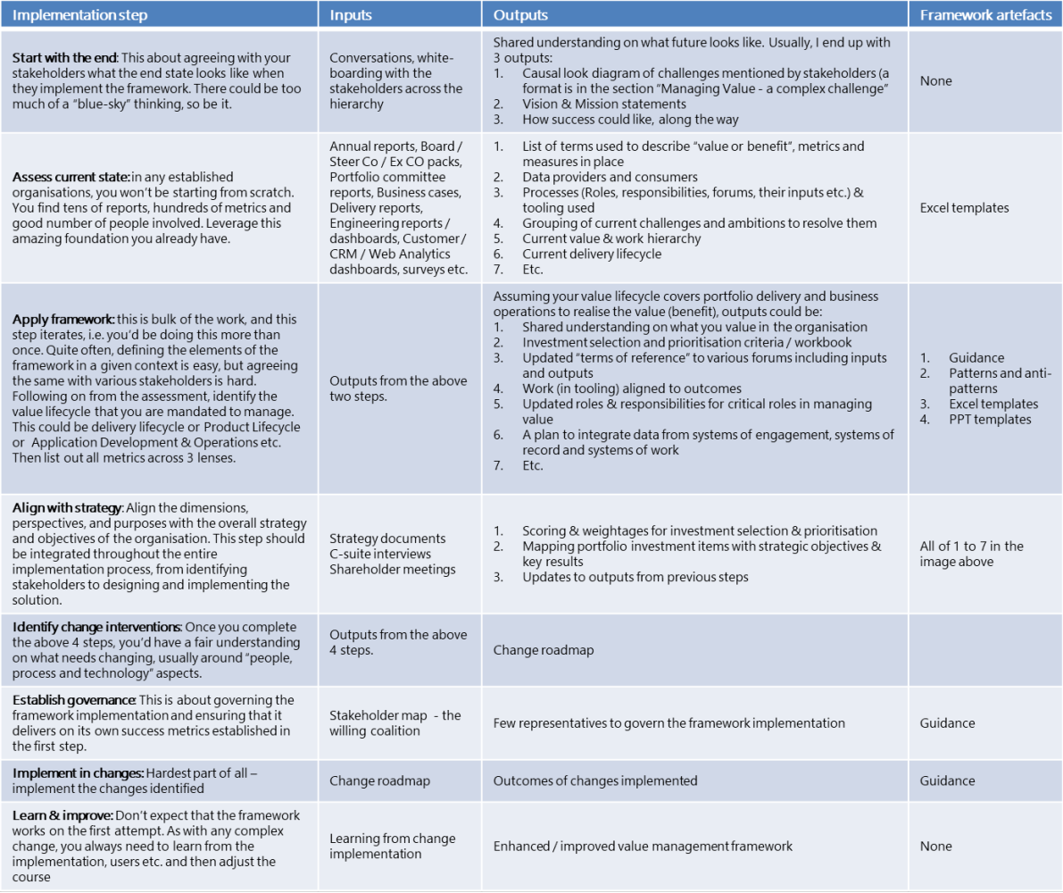 VMF Implementation steps table