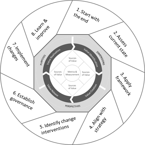 VMF implementation steps