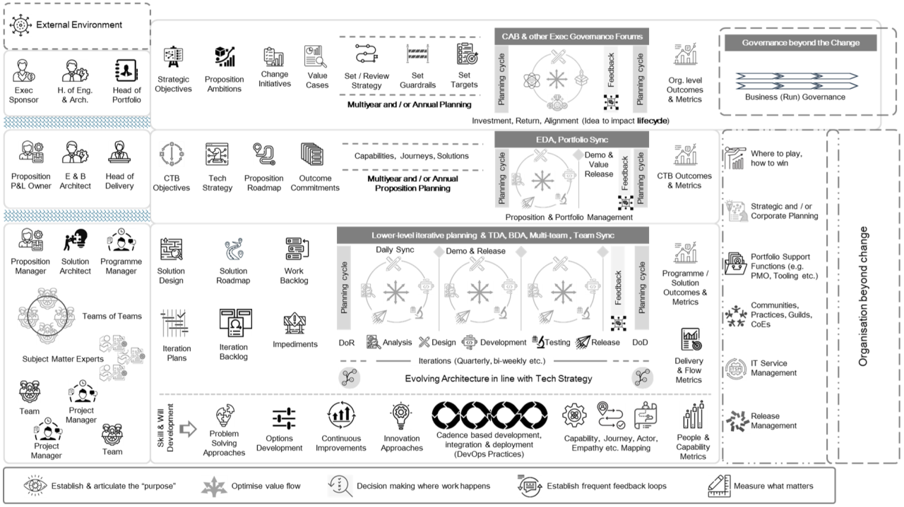 Transformation Delivery Framework original diagram