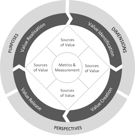 Value Management Framework original diagram